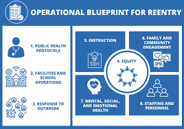 Operational blueprint for reentry